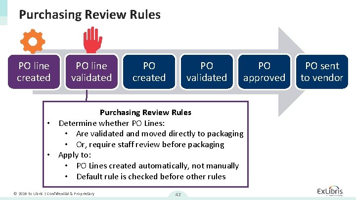 Purchasing Review Rules PO line created PO line validated PO created PO validated Purchasing