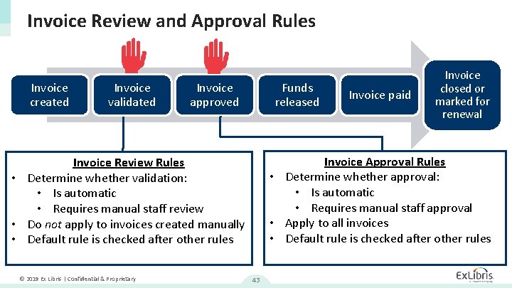 Invoice Review and Approval Rules Invoice created Invoice validated Invoice approved Funds released Invoice