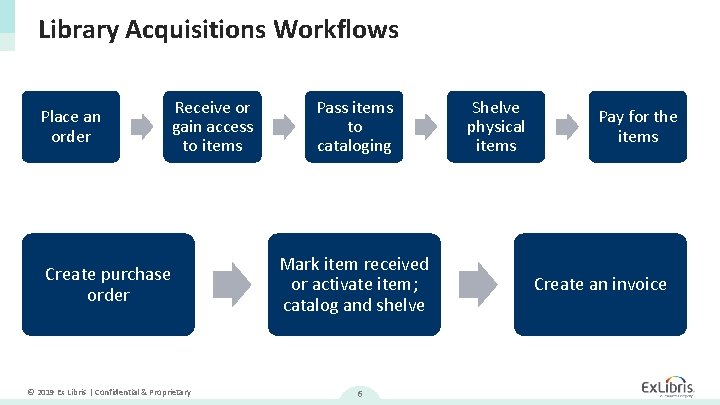 Library Acquisitions Workflows Place an order Receive or gain access to items Create purchase