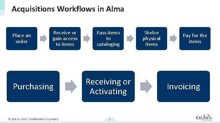 Acquisitions Workflows in Alma Place an order Receive or gain access to items Purchasing