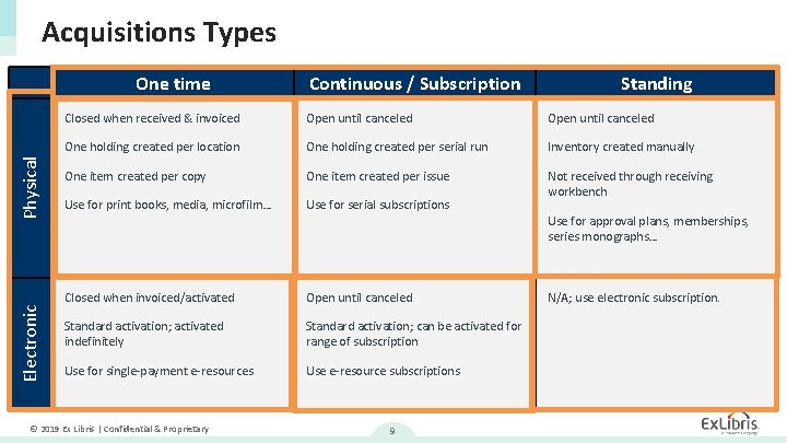 Acquisitions Types Electronic Physical One time Continuous / Subscription Standing Closed when received &