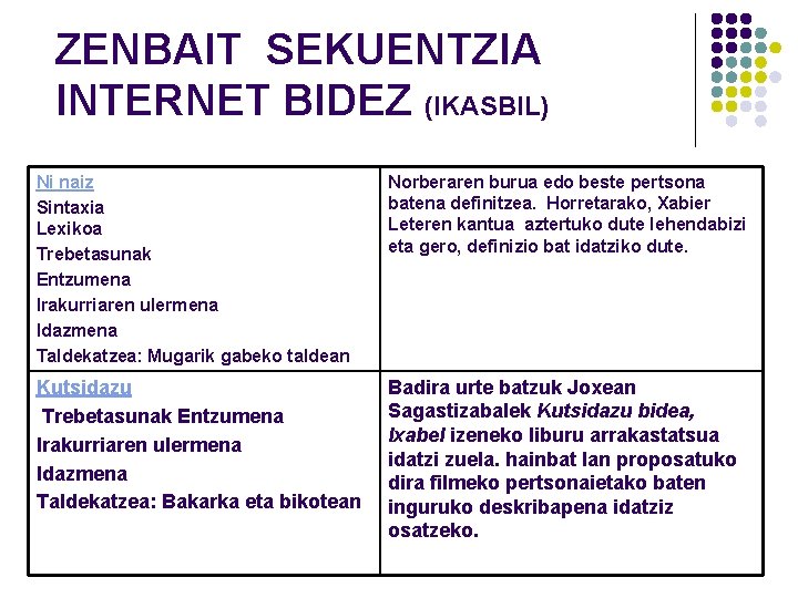 ZENBAIT SEKUENTZIA INTERNET BIDEZ (IKASBIL) Ni naiz Sintaxia Lexikoa Trebetasunak Entzumena Irakurriaren ulermena Idazmena