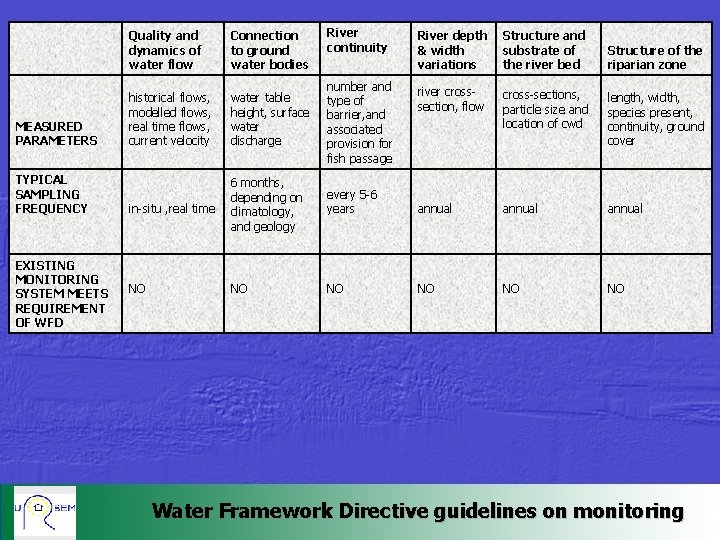 MEASURED PARAMETERS TYPICAL SAMPLING FREQUENCY EXISTING MONITORING SYSTEM MEETS REQUIREMENT OF WFD River continuity