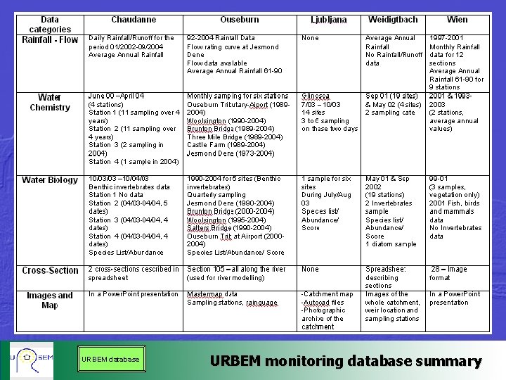 URBEM database URBEM monitoring database summary 