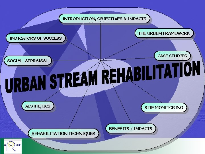 INTRODUCTION, OBJECTIVES & IMPACTS INDICATORS OF SUCCESS THE URBEM FRAMEWORK CASE STUDIES SOCIAL APPRAISAL