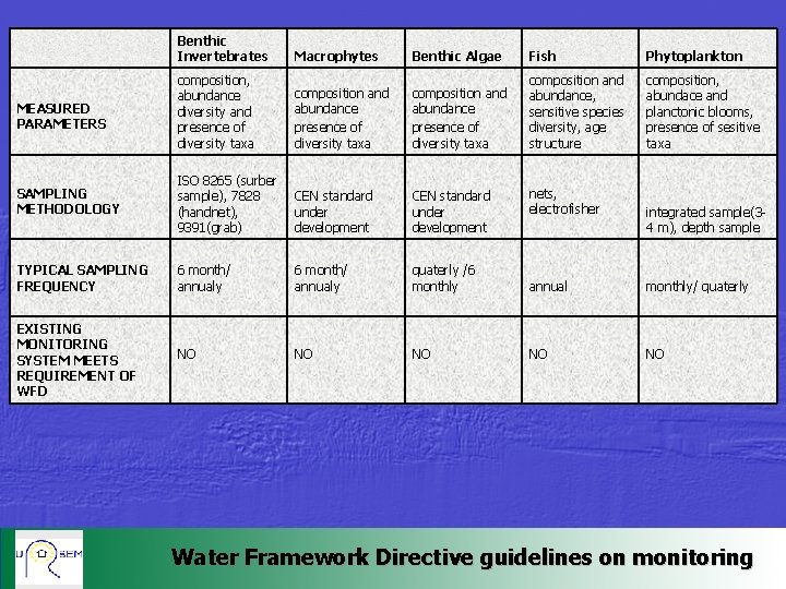 Benthic Invertebrates Macrophytes Benthic Algae Fish Phytoplankton MEASURED PARAMETERS composition, abundance diversity and presence