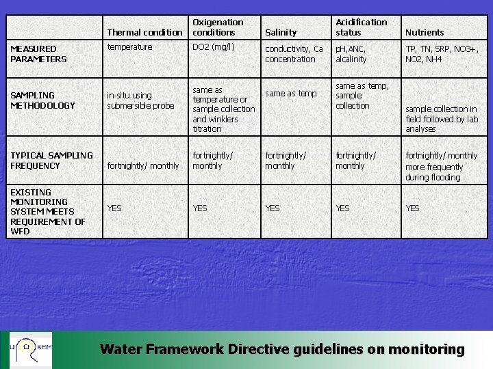MEASURED PARAMETERS Thermal condition Oxigenation conditions Salinity Acidification status Nutrients temperature DO 2 (mg/l)