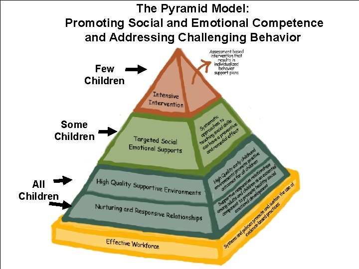 The Pyramid Model: Promoting Social and Emotional Competence and Addressing Challenging Behavior Few Children The Pyramid Model: Promoting Social and Emotional Competence and Addressing Challenging Behavior Few Children