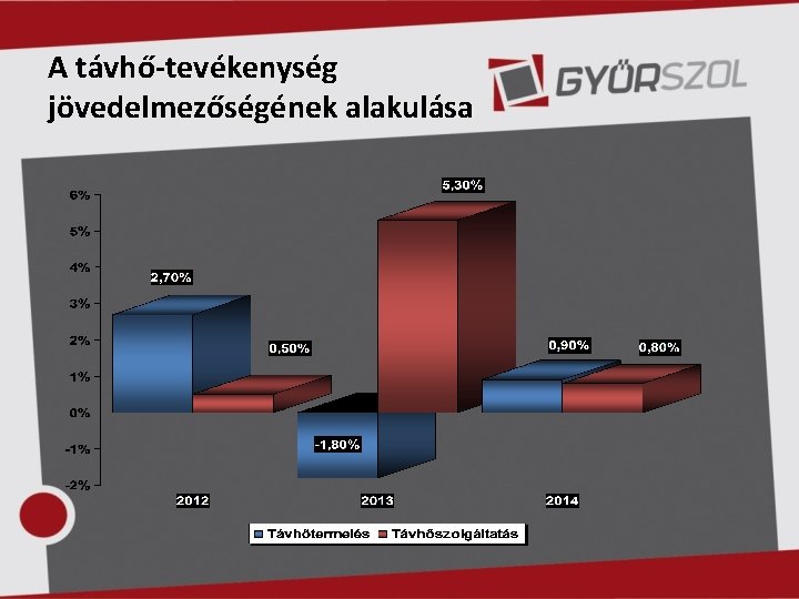 A távhő-tevékenység jövedelmezőségének alakulása 