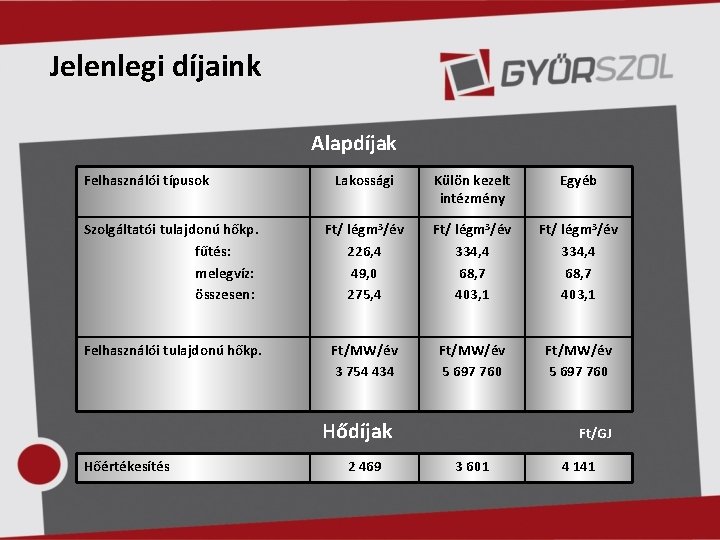 Jelenlegi díjaink Alapdíjak Felhasználói típusok Lakossági Külön kezelt intézmény Egyéb Szolgáltatói tulajdonú hőkp. fűtés: