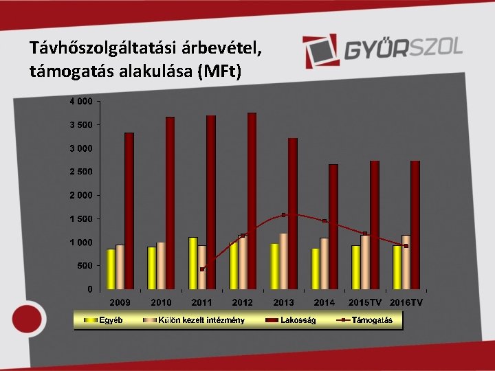 Távhőszolgáltatási árbevétel, támogatás alakulása (MFt) 