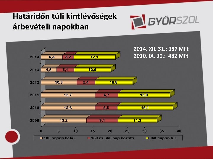 Határidőn túli kintlévőségek árbevételi napokban 2014. XII. 31. : 357 MFt 2010. IX. 30.