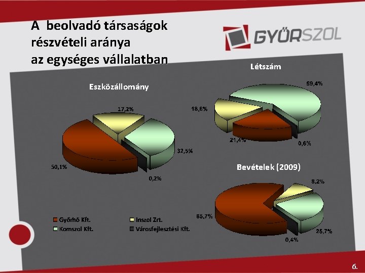 A beolvadó társaságok részvételi aránya az egységes vállalatban Létszám Eszközállomány Bevételek (2009) 6. 