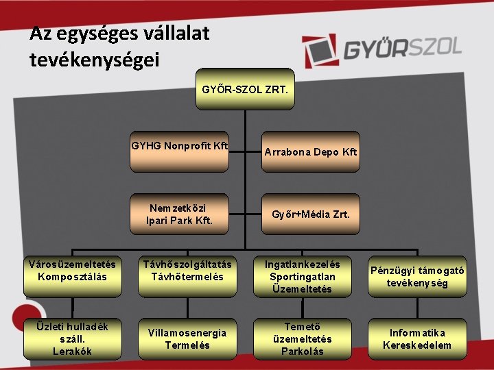 Az egységes vállalat tevékenységei GYŐR-SZOL ZRT. GYHG Nonprofit Kft Nemzetközi Ipari Park Kft. Városüzemeltetés