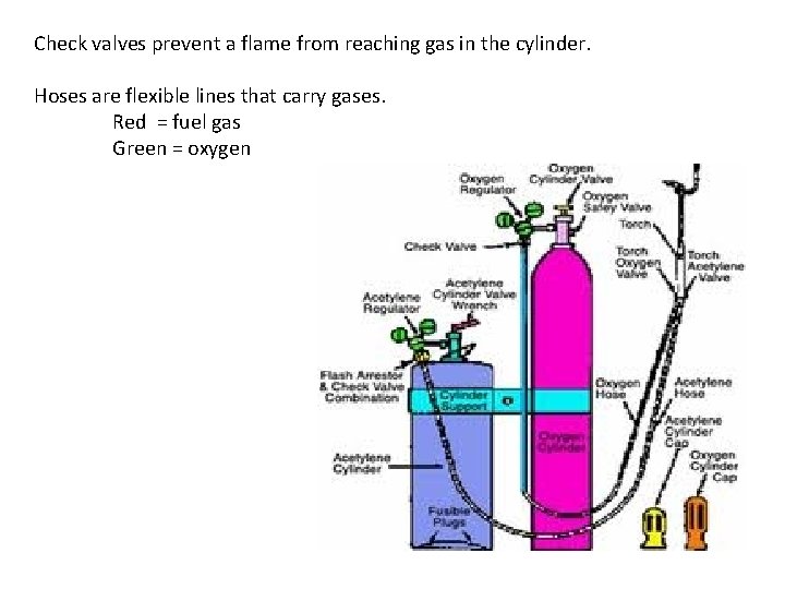 Check valves prevent a flame from reaching gas in the cylinder. Hoses are flexible