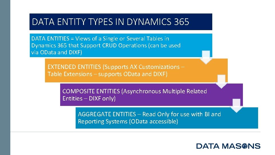 DATA ENTITY TYPES IN DYNAMICS 365 DATA ENTITIES = Views of a Single or