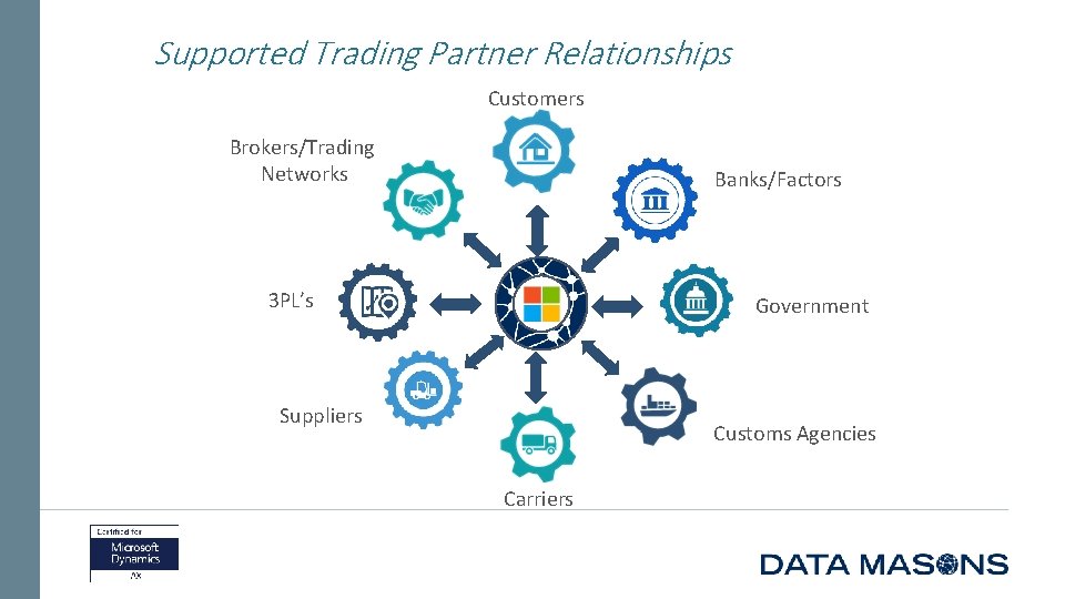 Supported Trading Partner Relationships Customers Brokers/Trading Networks Banks/Factors 3 PL’s Government Suppliers Customs Agencies