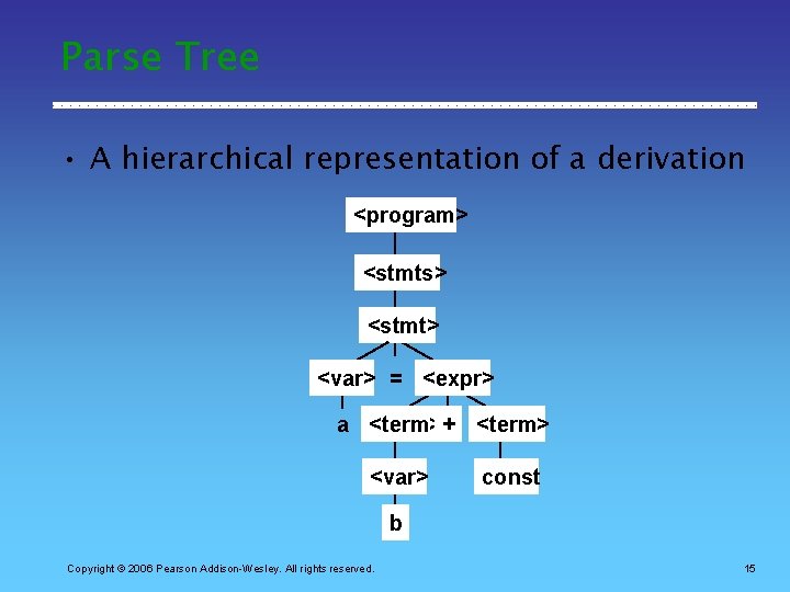 Parse Tree • A hierarchical representation of a derivation <program> <stmts> <stmt> <var> =