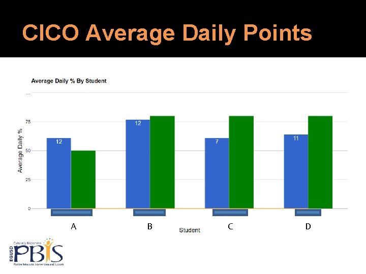 CICO Average Daily Points A B C D 