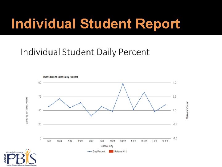 Is Chris responding to the CICO Intervention? Individual Student Report 