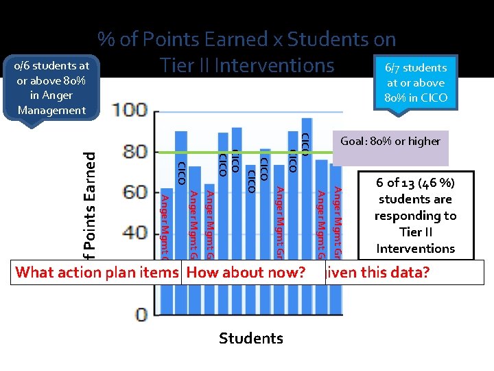 % of Points Earned x Students on 0/6 students at 6/7 students Tier II