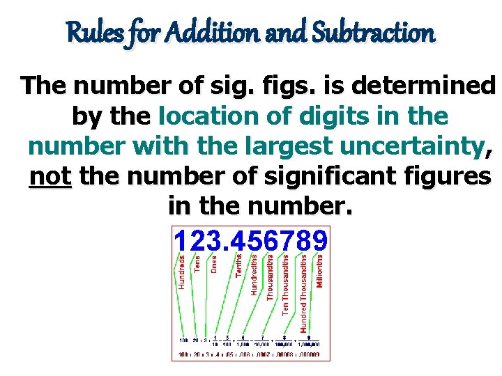 Rules for Addition and Subtraction The number of sig. figs. is determined by the