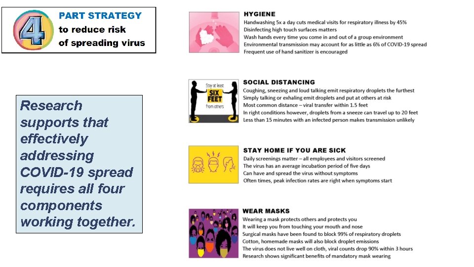 Research supports that effectively addressing COVID-19 spread requires all four components working together. 