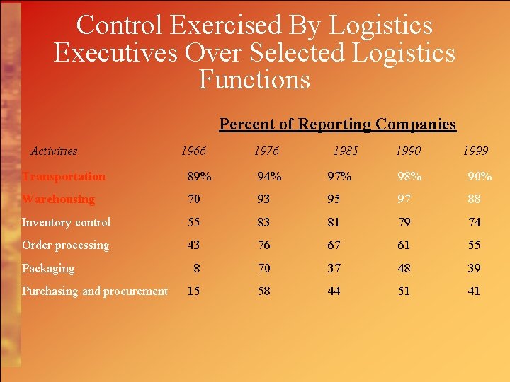 Control Exercised By Logistics Executives Over Selected Logistics Functions Percent of Reporting Companies Activities