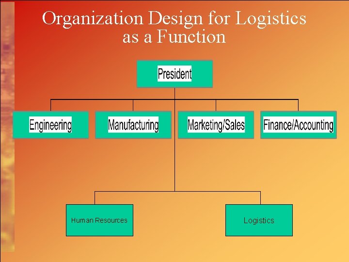 Organization Design for Logistics as a Function Human Resources Logistics 