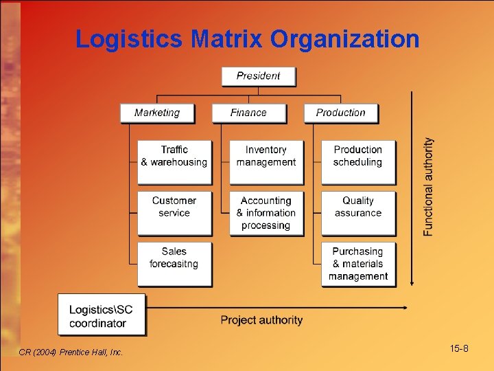 Logistics Matrix Organization CR (2004) Prentice Hall, Inc. 15 -8 