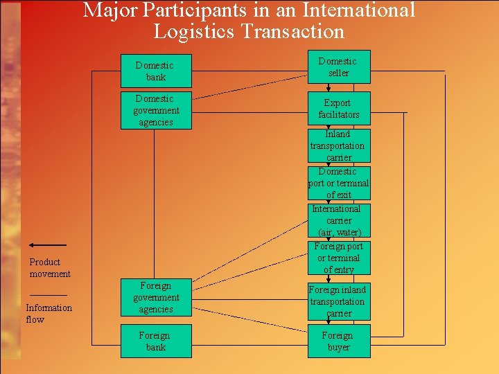 Major Participants in an International Logistics Transaction Domestic bank Domestic seller Domestic government agencies