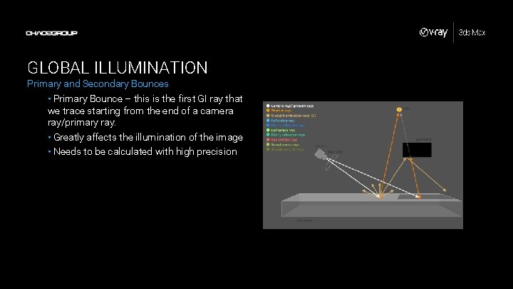 GLOBAL ILLUMINATION Primary and Secondary Bounces • Primary Bounce – this is the first