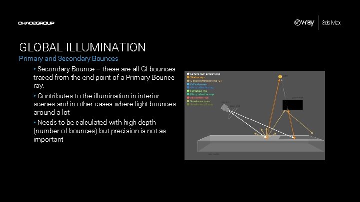 GLOBAL ILLUMINATION Primary and Secondary Bounces • Secondary Bounce – these are all GI