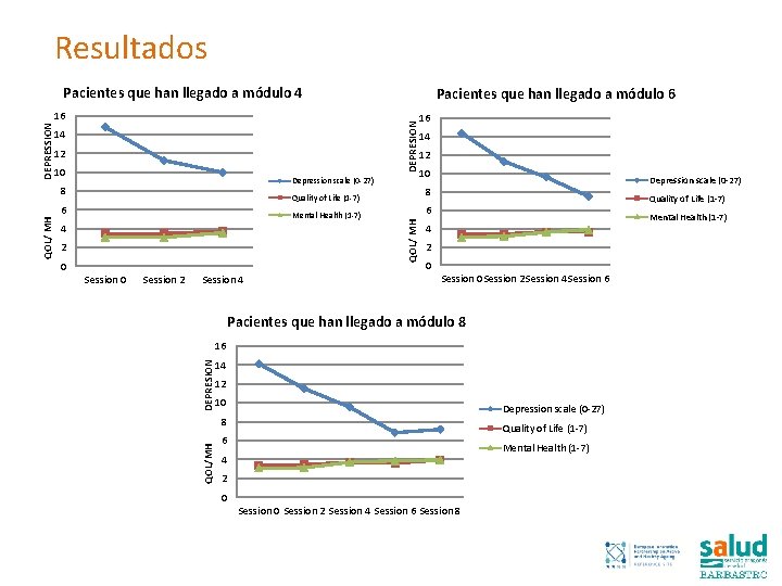 Resultados Pacientes que han llegado a módulo 4 DEPRESION 14 12 10 Depression scale