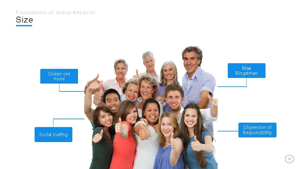 Foundations of Group Behavior Size Dozen ore more Social loafing Max Ringelman Dispersion of
