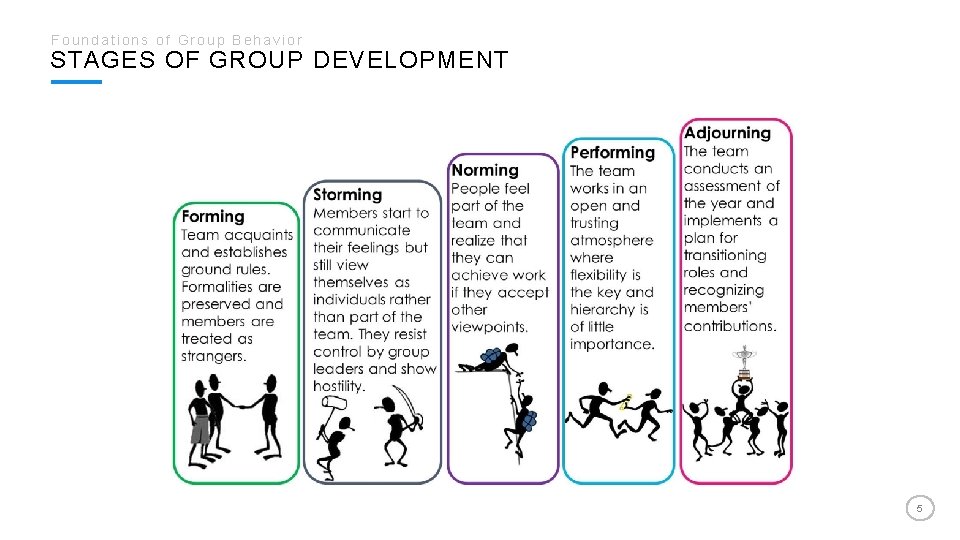 Foundations of Group Behavior STAGES OF GROUP DEVELOPMENT 5 