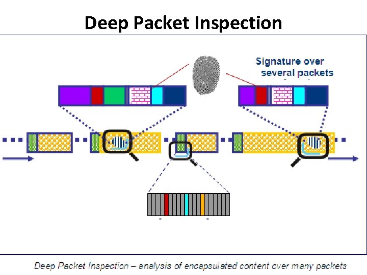 Deep Packet Inspection 