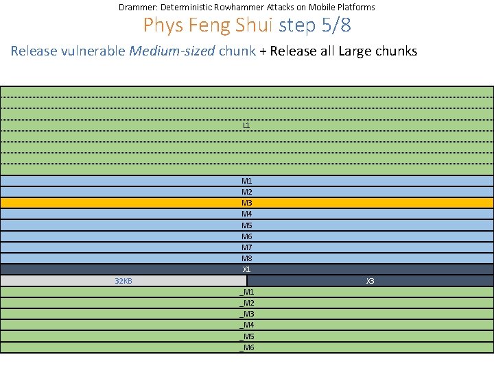 Drammer: Deterministic Rowhammer Attacks on Mobile Platforms Phys Feng Shui step 5/8 Release vulnerable