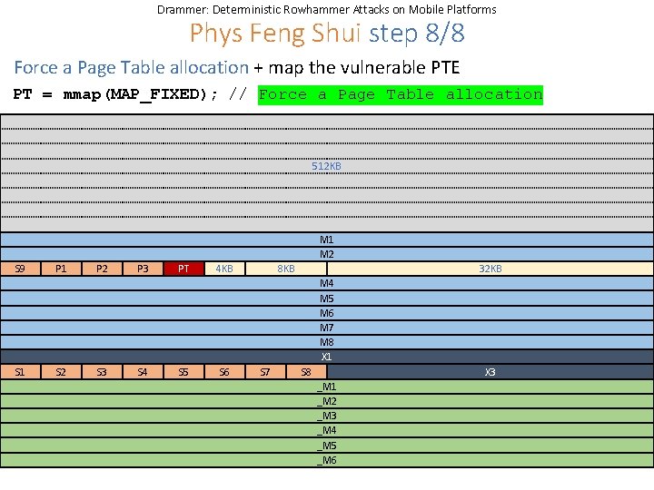 Drammer: Deterministic Rowhammer Attacks on Mobile Platforms Phys Feng Shui step 8/8 Force a