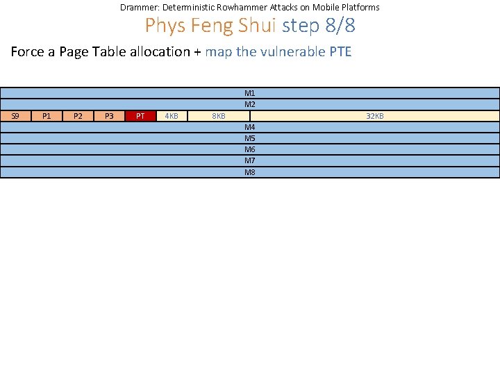 Drammer: Deterministic Rowhammer Attacks on Mobile Platforms Phys Feng Shui step 8/8 Force a