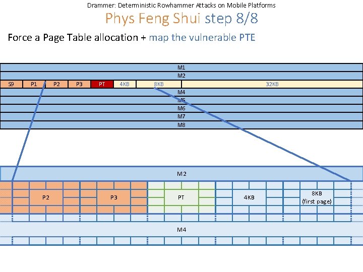 Drammer: Deterministic Rowhammer Attacks on Mobile Platforms Phys Feng Shui step 8/8 Force a