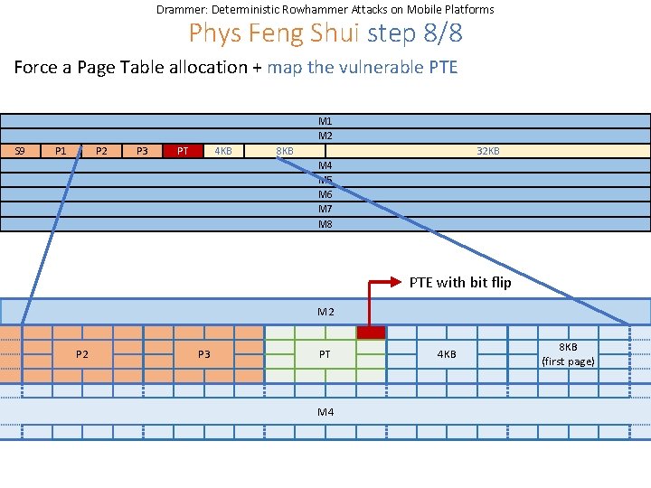 Drammer: Deterministic Rowhammer Attacks on Mobile Platforms Phys Feng Shui step 8/8 Force a