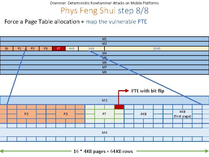 Drammer: Deterministic Rowhammer Attacks on Mobile Platforms Phys Feng Shui step 8/8 Force a