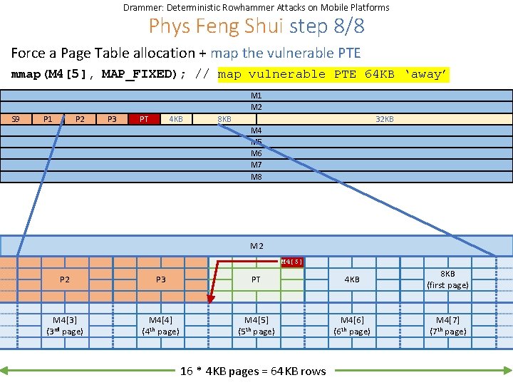 Drammer: Deterministic Rowhammer Attacks on Mobile Platforms Phys Feng Shui step 8/8 Force a