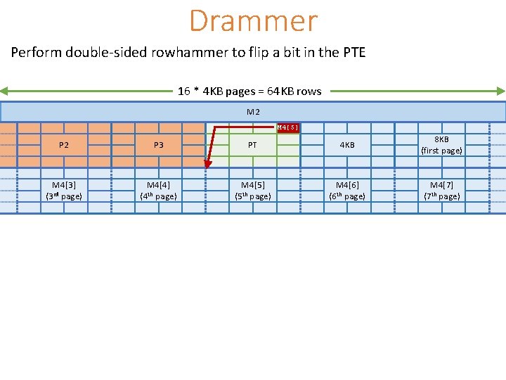 Drammer Perform double-sided rowhammer to flip a bit in the PTE 16 * 4