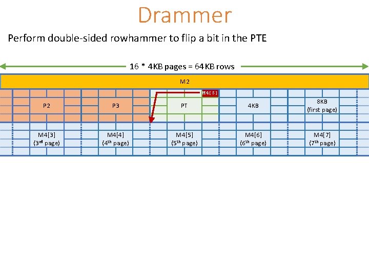 Drammer Perform double-sided rowhammer to flip a bit in the PTE 16 * 4