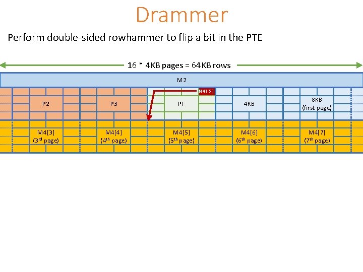 Drammer Perform double-sided rowhammer to flip a bit in the PTE 16 * 4