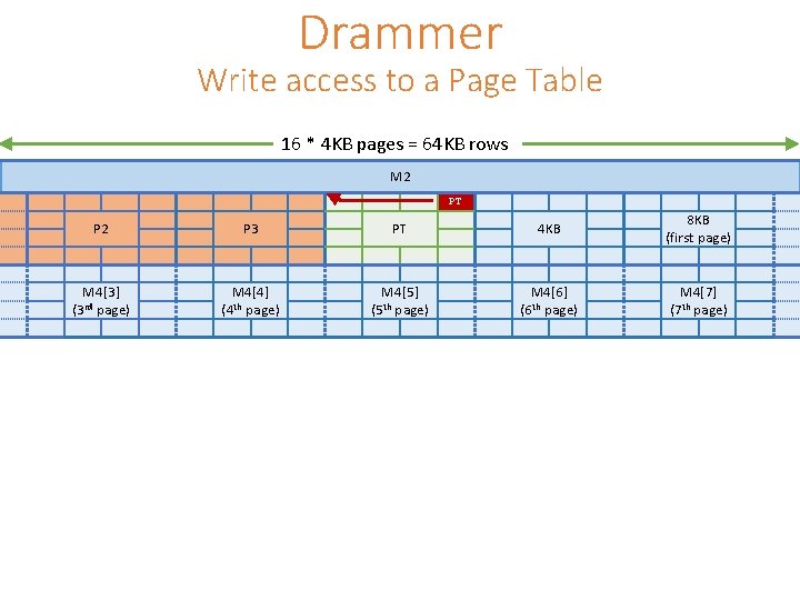 Drammer Write access to a Page Table 16 * 4 KB pages = 64