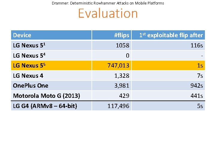 Drammer: Deterministic Rowhammer Attacks on Mobile Platforms Evaluation Device #flips 1 st exploitable flip