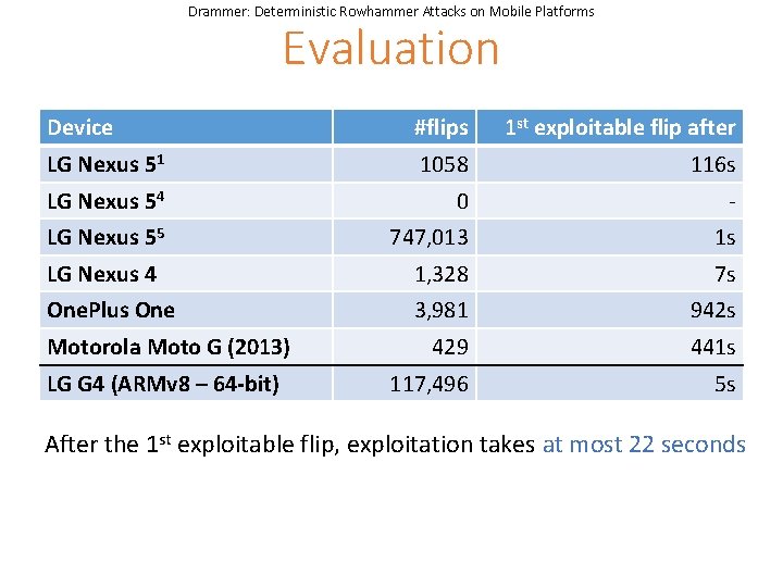 Drammer: Deterministic Rowhammer Attacks on Mobile Platforms Evaluation Device #flips 1 st exploitable flip